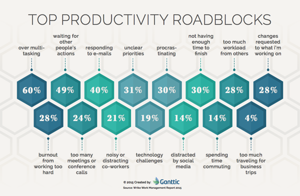 top productivity roadblocks top productivity roadblocks