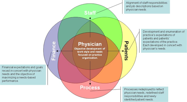 Are Physicians at the Center of Your Practice?