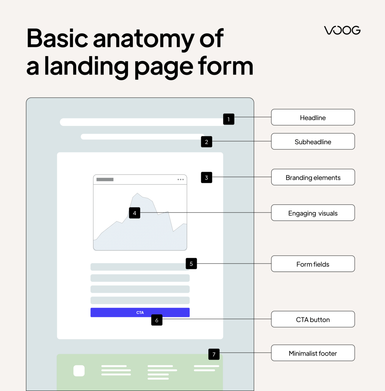 Basic anatomy of a landing page form
