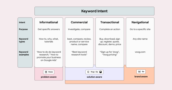 Keyword intent table in PPC keyword research