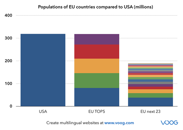 Populations of EU countries compared to USA (millions)