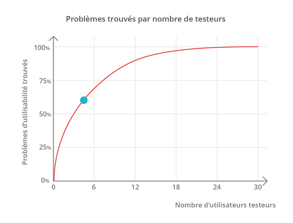Graphique des problemes trouves par nombre de testeurs