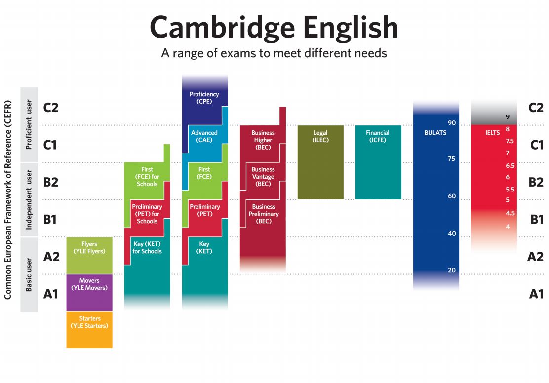 Cambridge Exams —