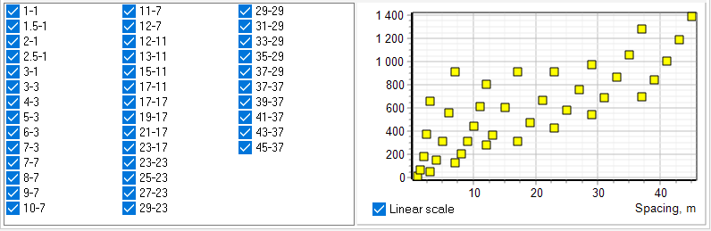 OO&#x27;/2 - MN length, geometric factor.Large geometric factor results in low measured signal.