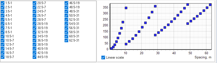 AB/2 - MN length, geometric factor.Large geometric factor results in low measured signal.