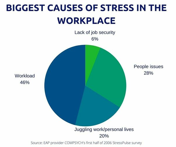 Pie chart of the biggest causes of stress in the workplace Pie chart of the biggest causes of stress in the workplace