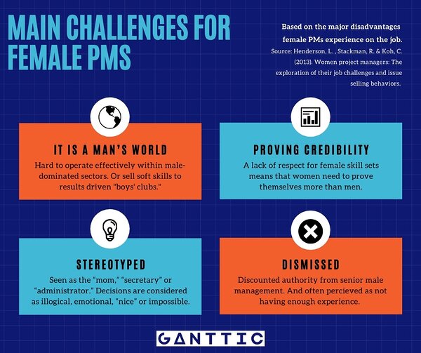 Infographic on the main challenges for female project managers. Infographic on the main challenges for female project managers.