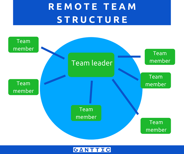 remote team structure infographic, classified by solid line reporting remote team structure infographic, classified by solid line reporting