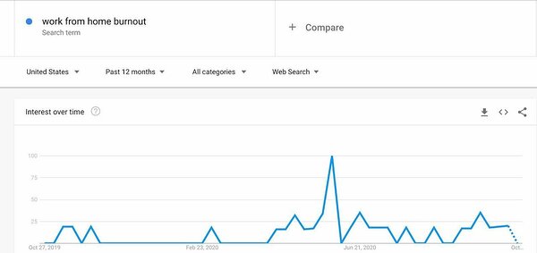 Google trends on work from home burnout Google trends on work from home burnout