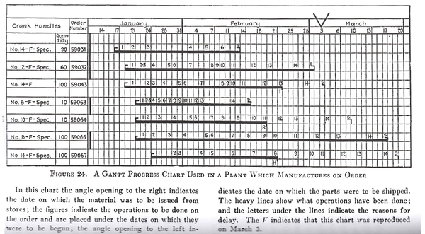 An example of early Gantt charts. Created by Henry Gantt these charts were important early on for construction projects, though now they are used in every sector. An example of early Gantt charts. Created by Henry Gantt these charts were important early on for construction projects, though now they are used in every sector.