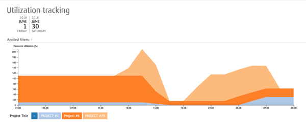 project portfolio management utilization tracking report project portfolio management utilization tracking report