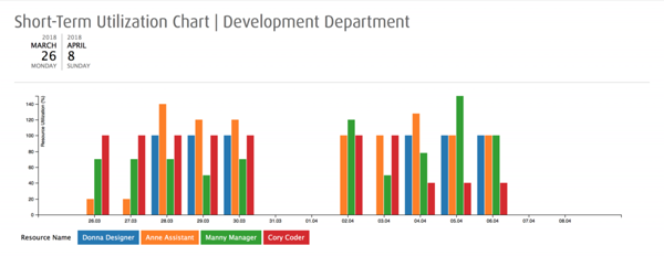 bar chart for utilization reporting bar chart for utilization reporting