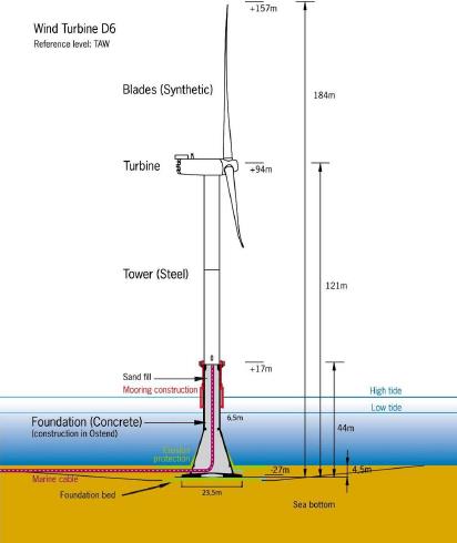Näide gravitatsioonvundamendist. Allikas:Thortonbank, Belgium - 325MW offshore windfarm,  Geert Dewaele – Project Director, 20.11.2012 ettekanne 