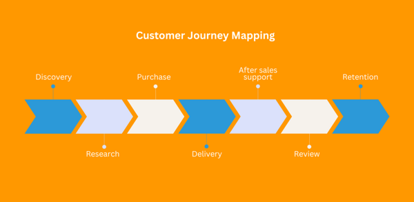 Customer journey mapping diagram