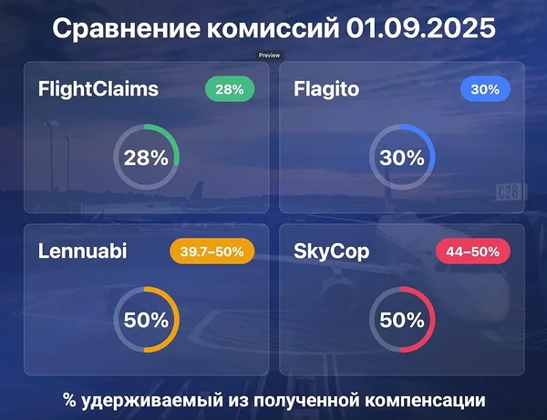 Сравнение комиссий на 01.09.2025 – FlightClaims удерживает наименьшую комиссию 28% по сравнению с Flagito, Lennuabi и SkyCop. Сравнение комиссий на 01.09.2025 – FlightClaims удерживает наименьшую комиссию 28% по сравнению с Flagito, Lennuabi и SkyCop.