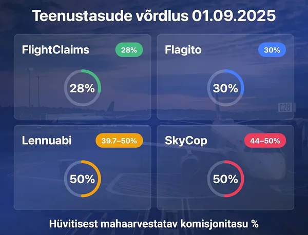 FlightClaims teenustasude võrdlus 01.09.2025 – madalaim komisjonitasu 28%, võrreldes Flagito, Lennuabi ja SkyCop teenustega. FlightClaims teenustasude võrdlus 01.09.2025 – madalaim komisjonitasu 28%, võrreldes Flagito, Lennuabi ja SkyCop teenustega.