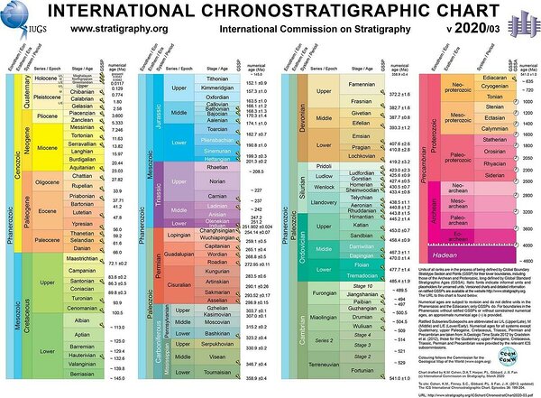 Kõige värskem rahvusvaheline kronostratigraafiline tabel. Allikas: International Commission on Stratigraphy