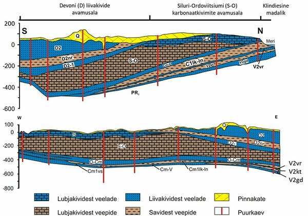 Joonis 3. Veejuhtivusest sõltuvalt on Eesti aluspõhja kivimid jaotatud veelademeteks ning veepidemeteks. Läbilõigete asukohad on toodud Eesti joonisel musta joonena. Põhja-lõunasuunalisel läbilõikel on toodud põhjavee tarbimisest tulenev jaotus klindieelseks madalikuks ning S-O kivimite ja D kivimite avamusalaks