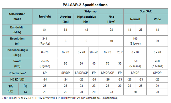 PALSAR-2  specifications (images credit: JAXA) 