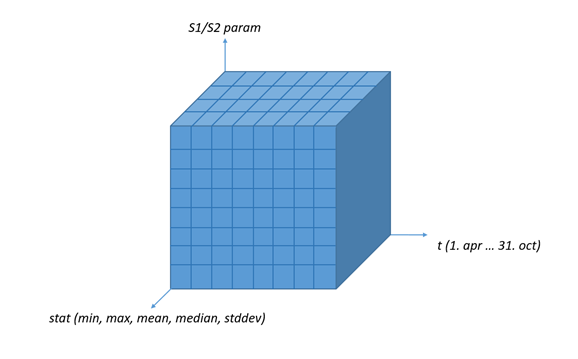 Figure 2. The whole dataset can be imagined as a three-dimensional tensor with the feature parameters on one axis, parameter statistics on another, and date-time on the third axis.