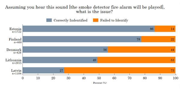 Figure 11. The sound of the smoke detector fire alarm
