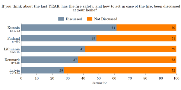 Figure 13. Fire safety discussion 