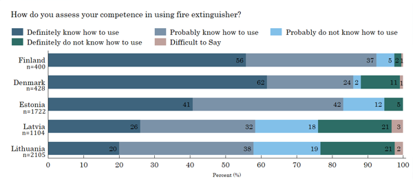 Figure 18. Competence in using a fire extinguisher