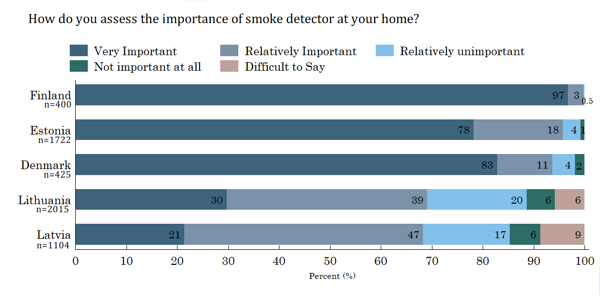 Figure 20. Importance of smoke detector