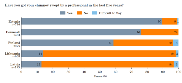 Figure 26. Responses of respondents whose chimney was not swept in last 5 years