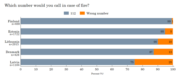 Figure 28. The number to call in case of fire