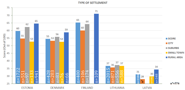 Figure 33. Index based on different type of settlement