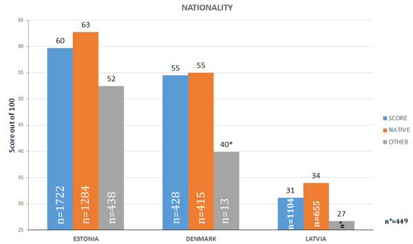 Figure 35. Index based on Nationality *Number of respondents, n<30. 