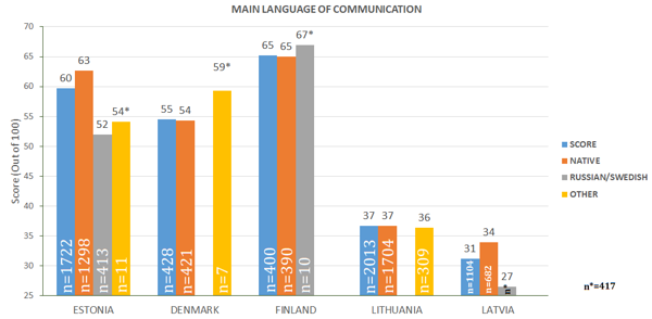 Figure 36. Index based on the main language of Communication *Number of respondents, n<30 