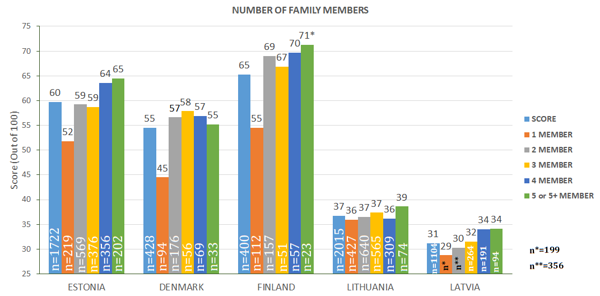Figure 37. Index based on family members *Number of respondents, n<30