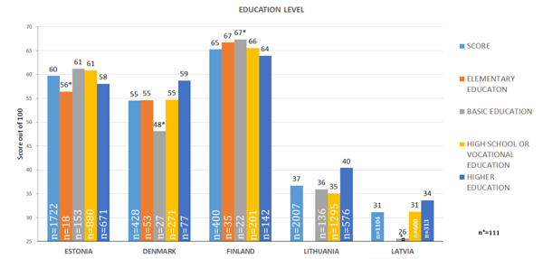 Figure 40. Index based on Education level	 *Number of respondents, n<30