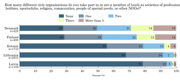 Figure 9. Participation in Civic Organisation