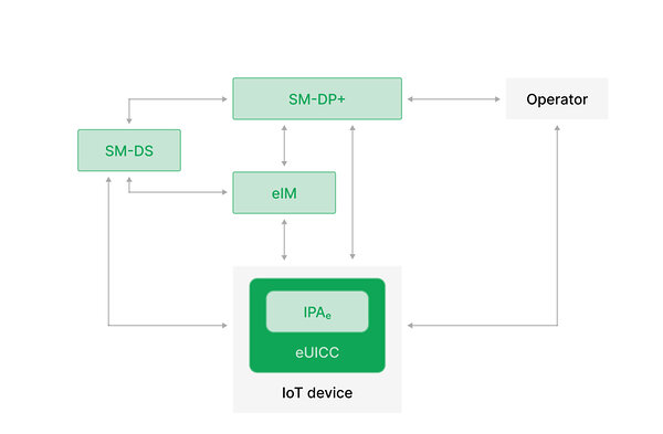 The IoT Profile Assistant (IPA) is located on the eUICC OS