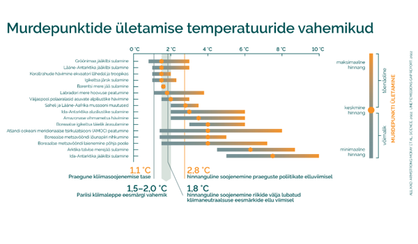 Murdepunktide ületamise temperatuuride vahemikud. Allikas: Armstrong McKay et al. Science, 2022. UNEP Emissions Gap Report, 2022