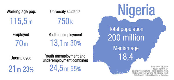Population and unemployment statistics, total versus youth, in Nigeria 2018