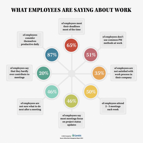 what are employees saying about work infographic