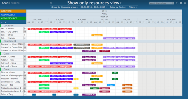 Resource Chart Project Management