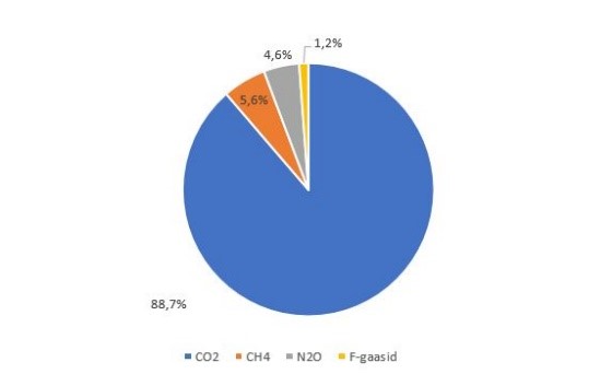 Kasvuhoonegaaside heide atmosfääri Eestis, 2018