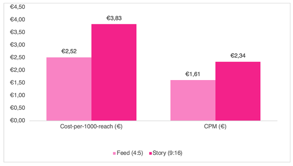 Graafik 5: Instagram Feed & Story. CPM(€) ja Cost-per-1000-reach(€) hinnad