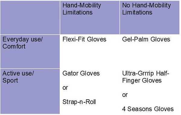 Ultra-Grip 4 Seasons Full Finger Wheelchair Gloves