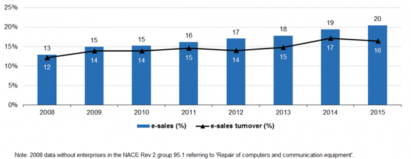 Ecommerce in Europe: comparison of online store platforms