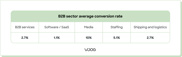 B2B sector average conversion rates