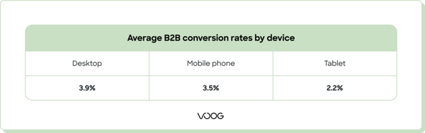 Average B2B conversion rates by device