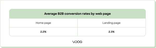 Average B2B conversion rates by web page