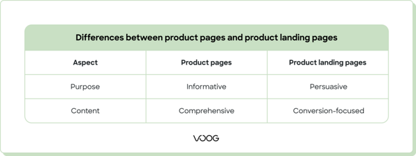 Differences between product pages and product landing pages