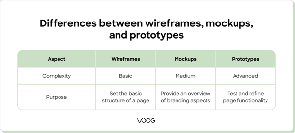Differences between wireframes, mockups, and prototypes